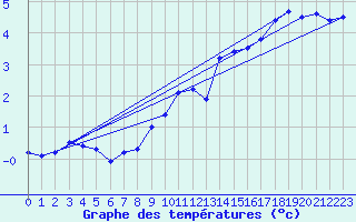 Courbe de tempratures pour Cap Gris-Nez (62)