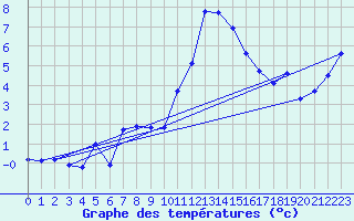 Courbe de tempratures pour Engins (38)