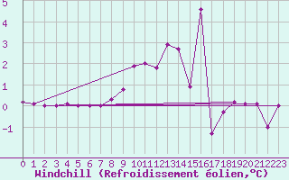 Courbe du refroidissement olien pour Chamonix-Mont-Blanc (74)