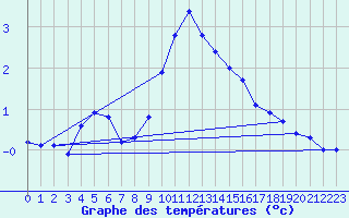 Courbe de tempratures pour Zwiesel