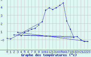 Courbe de tempratures pour Dolembreux (Be)