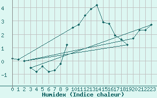 Courbe de l'humidex pour Liarvatn