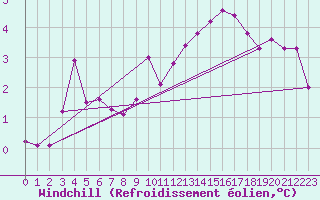 Courbe du refroidissement olien pour Izegem (Be)