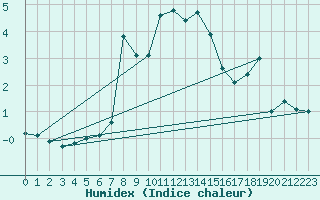 Courbe de l'humidex pour Liperi Tuiskavanluoto