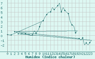 Courbe de l'humidex pour Bournemouth (UK)