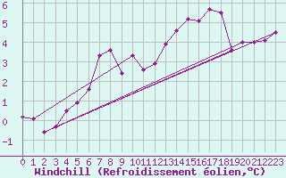 Courbe du refroidissement olien pour Fameck (57)