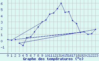 Courbe de tempratures pour Grand Saint Bernard (Sw)