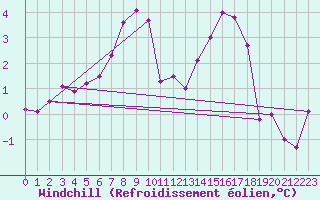 Courbe du refroidissement olien pour Courtelary