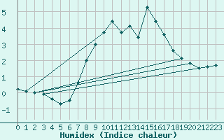 Courbe de l'humidex pour Weissensee / Gatschach