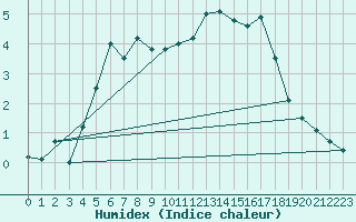 Courbe de l'humidex pour Harstad