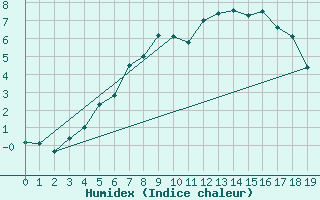 Courbe de l'humidex pour Hallhaaxaasen