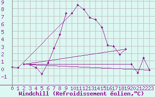 Courbe du refroidissement olien pour Dagloesen