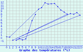 Courbe de tempratures pour Les Eplatures - La Chaux-de-Fonds (Sw)