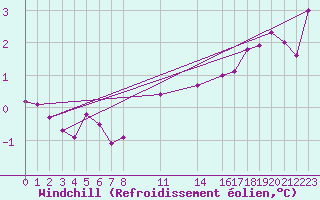 Courbe du refroidissement olien pour Arkona