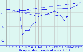 Courbe de tempratures pour Market