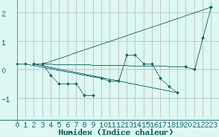 Courbe de l'humidex pour Mont-Aigoual (30)