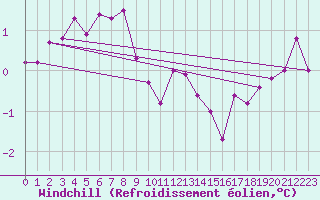 Courbe du refroidissement olien pour Landivisiau (29)