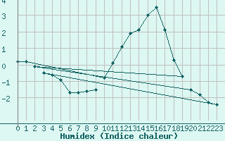 Courbe de l'humidex pour Epinal (88)