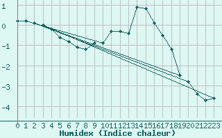 Courbe de l'humidex pour Fahy (Sw)