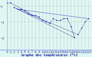 Courbe de tempratures pour Kittila Lompolonvuoma