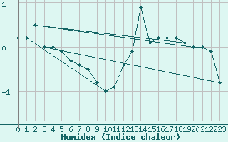 Courbe de l'humidex pour Saint-Girons (09)