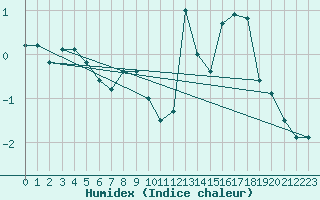 Courbe de l'humidex pour Vilsandi