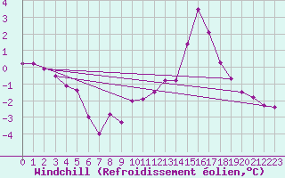 Courbe du refroidissement olien pour Epinal (88)