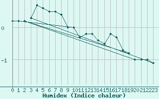 Courbe de l'humidex pour Lunz