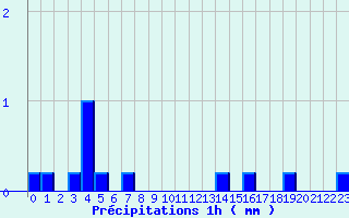 Diagramme des prcipitations pour Camaret (29)