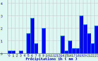 Diagramme des prcipitations pour Santa Maria Siche (2A)