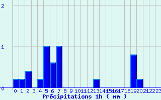 Diagramme des prcipitations pour Crancot (39)