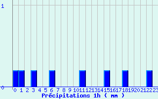 Diagramme des prcipitations pour Grignols (33)