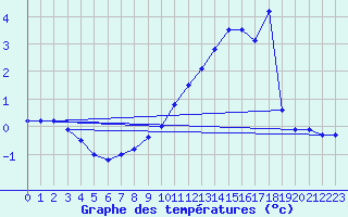 Courbe de tempratures pour Hoherodskopf-Vogelsberg