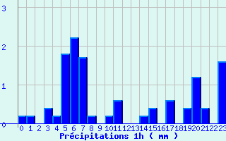 Diagramme des prcipitations pour Valognes (50)