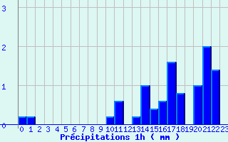 Diagramme des prcipitations pour Servoz (74)