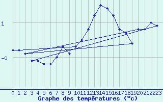 Courbe de tempratures pour Buresjoen