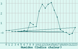 Courbe de l'humidex pour Chamonix-Mont-Blanc (74)