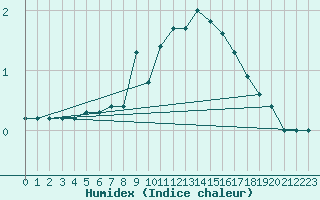 Courbe de l'humidex pour Ilanz