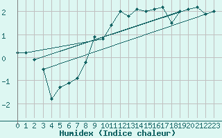 Courbe de l'humidex pour Mottec