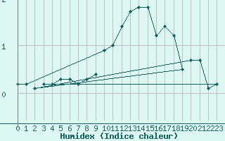 Courbe de l'humidex pour Dourbes (Be)