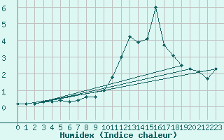 Courbe de l'humidex pour Grenoble/St-Etienne-St-Geoirs (38)