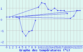 Courbe de tempratures pour Bergn / Latsch