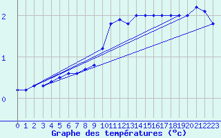 Courbe de tempratures pour Gottfrieding