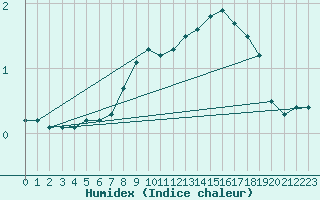 Courbe de l'humidex pour Baruth