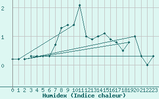 Courbe de l'humidex pour Sattel-Aegeri (Sw)