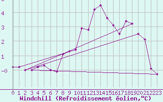 Courbe du refroidissement olien pour Wernigerode