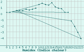 Courbe de l'humidex pour Honefoss Hoyby