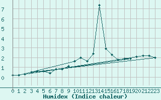 Courbe de l'humidex pour Finsevatn