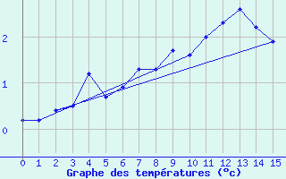 Courbe de tempratures pour Chaumont (Sw)