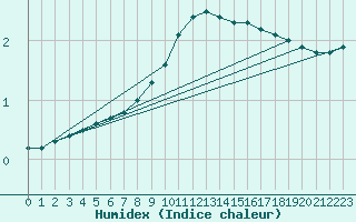 Courbe de l'humidex pour Temelin